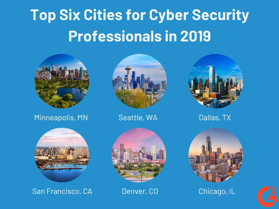 Top Cities for Cyber Security Professionals